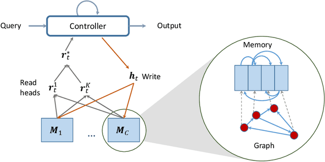 Figure 1 for Relational dynamic memory networks