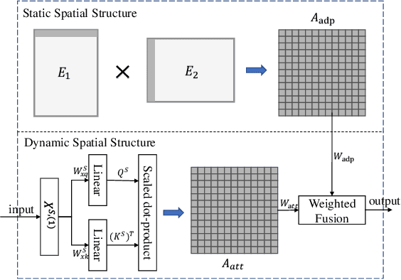 Figure 3 for DetectorNet: Transformer-enhanced Spatial Temporal Graph Neural Network for Traffic Prediction