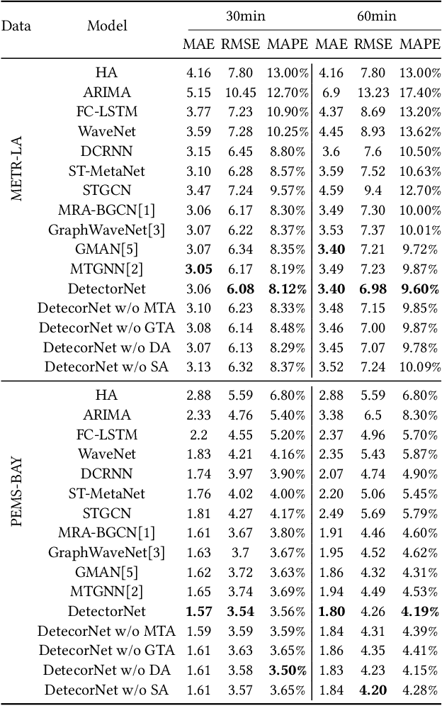 Figure 4 for DetectorNet: Transformer-enhanced Spatial Temporal Graph Neural Network for Traffic Prediction