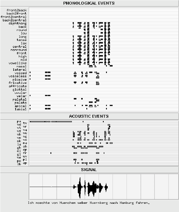 Figure 1 for Phoneme Recognition Using Acoustic Events