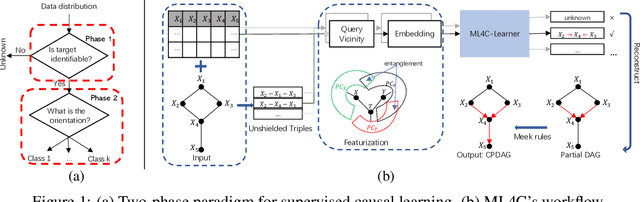 Figure 1 for ML4C: Seeing Causality Through Latent Vicinity