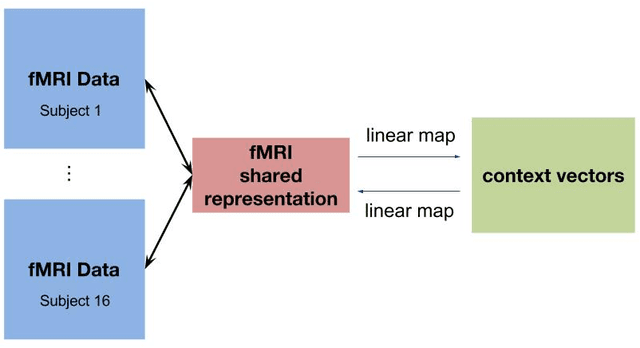 Figure 1 for Mapping Between fMRI Responses to Movies and their Natural Language Annotations