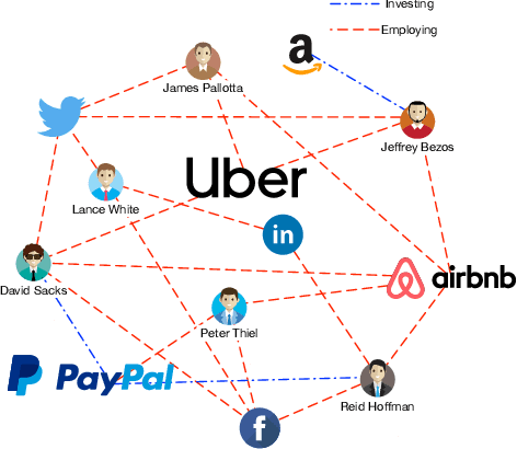 Figure 1 for Graph Neural Network Based VC Investment Success Prediction