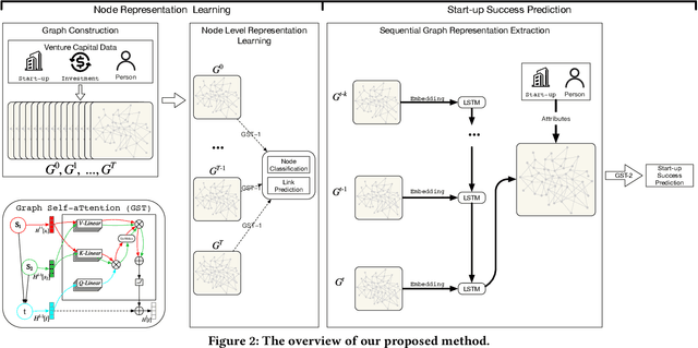 Figure 3 for Graph Neural Network Based VC Investment Success Prediction