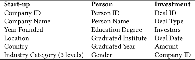Figure 2 for Graph Neural Network Based VC Investment Success Prediction