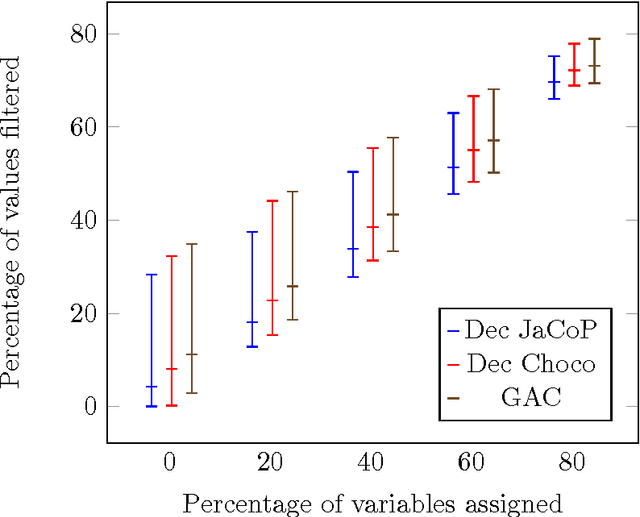 Figure 4 for The BIN_COUNTS Constraint: Filtering and Applications