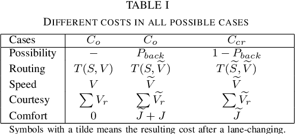 Figure 4 for Multiple criteria decision-making for lane-change model