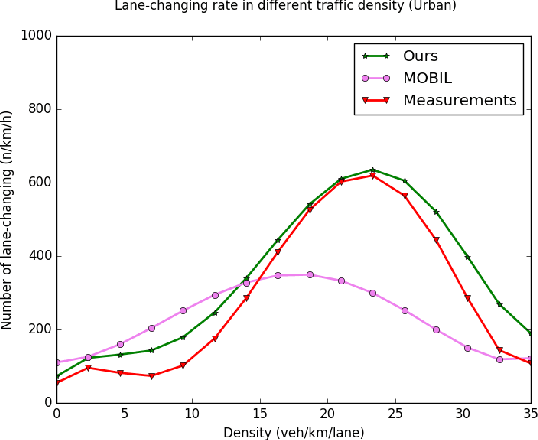 Figure 3 for Multiple criteria decision-making for lane-change model