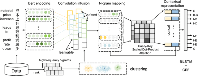 Figure 3 for Back to Prior Knowledge: Joint Event Causality Extraction via Convolutional Semantic Infusion