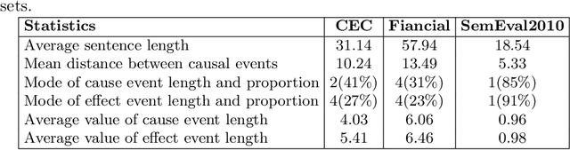 Figure 2 for Back to Prior Knowledge: Joint Event Causality Extraction via Convolutional Semantic Infusion