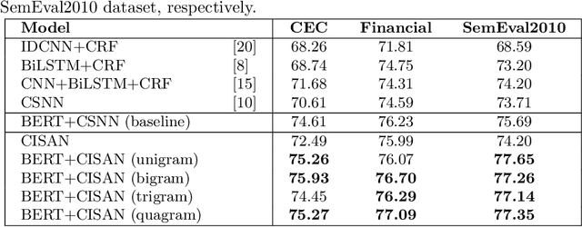 Figure 4 for Back to Prior Knowledge: Joint Event Causality Extraction via Convolutional Semantic Infusion