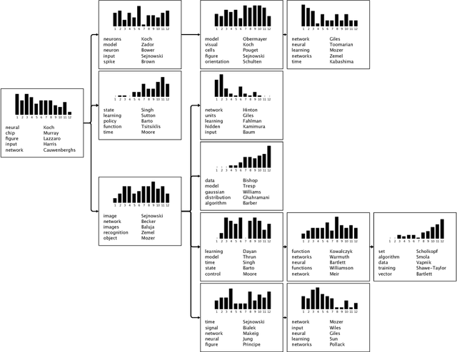 Figure 4 for Tree-Structured Stick Breaking Processes for Hierarchical Data