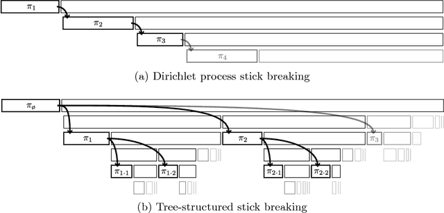 Figure 1 for Tree-Structured Stick Breaking Processes for Hierarchical Data