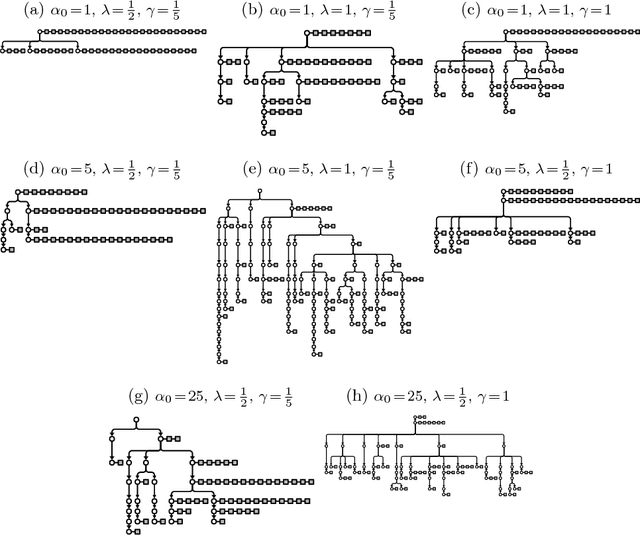 Figure 2 for Tree-Structured Stick Breaking Processes for Hierarchical Data