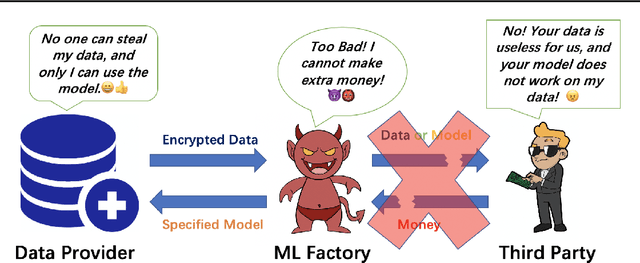 Figure 1 for Secure Data Sharing With Flow Model