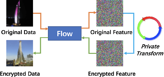 Figure 3 for Secure Data Sharing With Flow Model