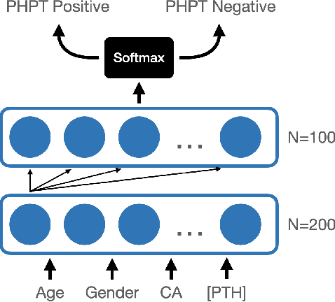 Figure 2 for Automated Primary Hyperparathyroidism Screening with Neural Networks