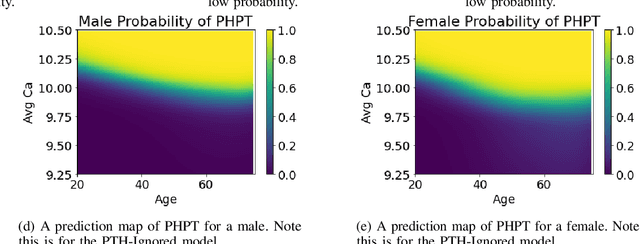 Figure 4 for Automated Primary Hyperparathyroidism Screening with Neural Networks