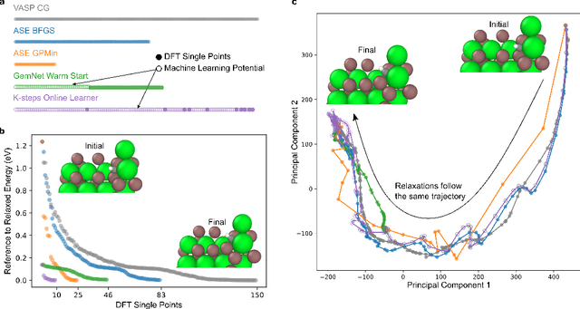 Figure 3 for FINETUNA: Fine-tuning Accelerated Molecular Simulations