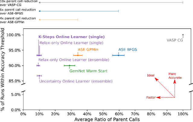 Figure 4 for FINETUNA: Fine-tuning Accelerated Molecular Simulations