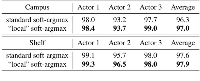 Figure 2 for Multi-View Multi-Person 3D Pose Estimation with Plane Sweep Stereo