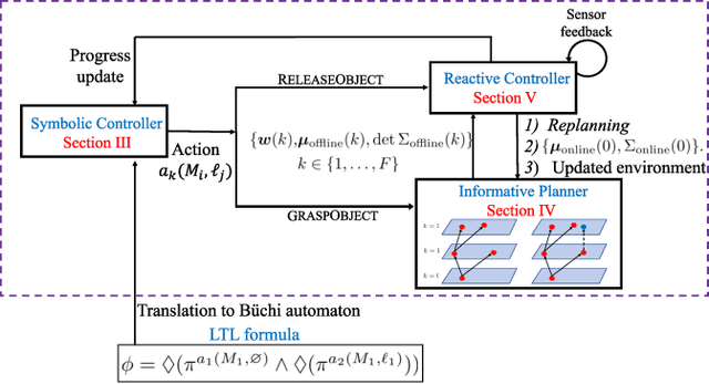 Figure 2 for Reactive Informative Planning for Mobile Manipulation Tasks under Sensing and Environmental Uncertainty