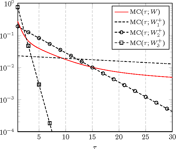 Figure 1 for The Asymptotic Performance of Linear Echo State Neural Networks