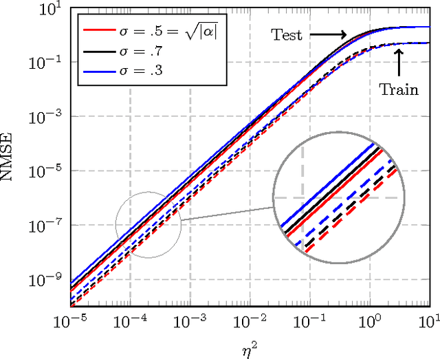 Figure 3 for The Asymptotic Performance of Linear Echo State Neural Networks