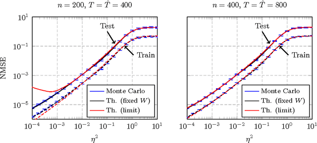 Figure 4 for The Asymptotic Performance of Linear Echo State Neural Networks