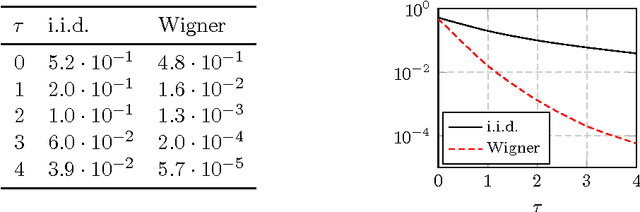 Figure 2 for The Asymptotic Performance of Linear Echo State Neural Networks
