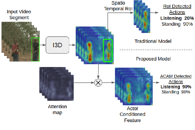 Figure 1 for Actor Conditioned Attention Maps for Video Action Detection