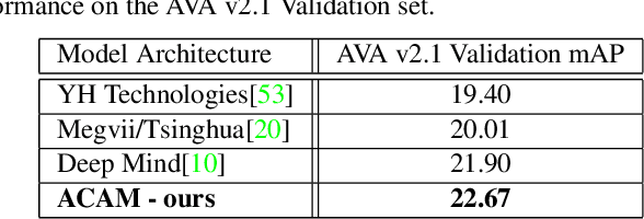 Figure 4 for Actor Conditioned Attention Maps for Video Action Detection