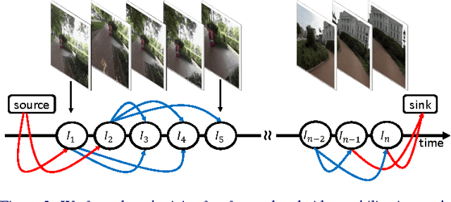 Figure 2 for EgoSampling: Fast-Forward and Stereo for Egocentric Videos