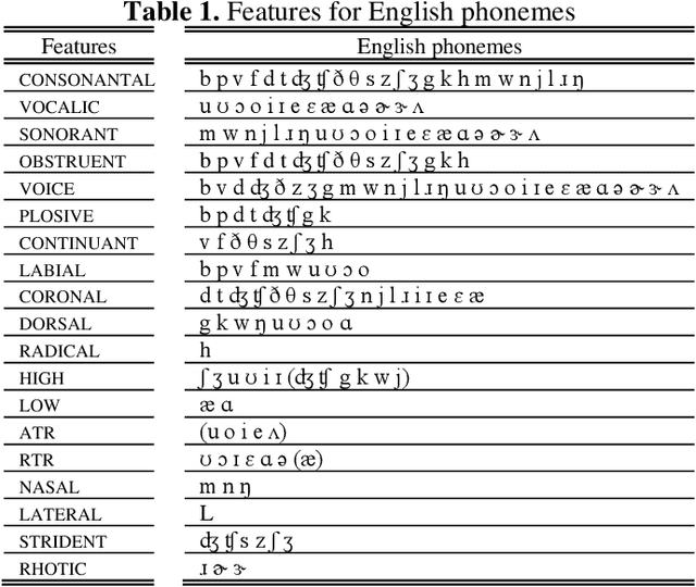 Figure 1 for Applying Phonological Features in Multilingual Text-To-Speech