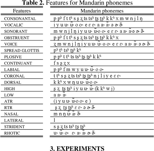 Figure 3 for Applying Phonological Features in Multilingual Text-To-Speech