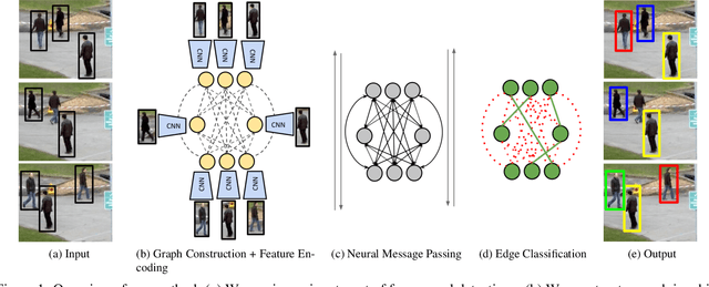 Figure 1 for Learning a Neural Solver for Multiple Object Tracking