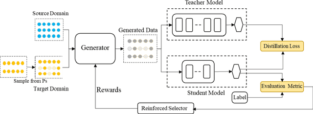 Figure 1 for Learning to Augment for Data-Scarce Domain BERT Knowledge Distillation