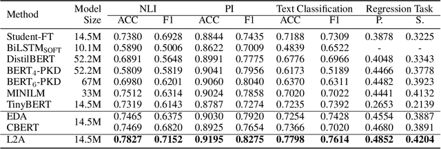 Figure 2 for Learning to Augment for Data-Scarce Domain BERT Knowledge Distillation