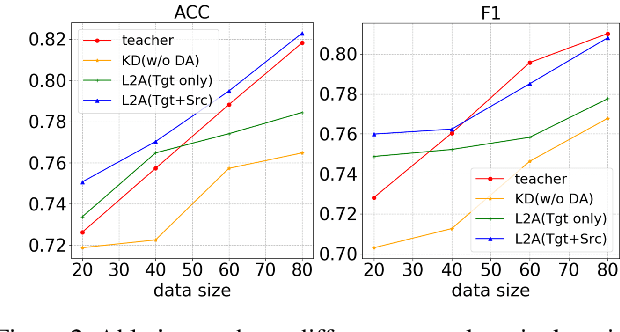 Figure 4 for Learning to Augment for Data-Scarce Domain BERT Knowledge Distillation