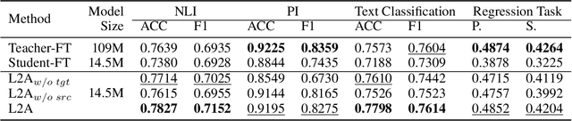 Figure 3 for Learning to Augment for Data-Scarce Domain BERT Knowledge Distillation