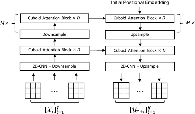 Figure 3 for Earthformer: Exploring Space-Time Transformers for Earth System Forecasting