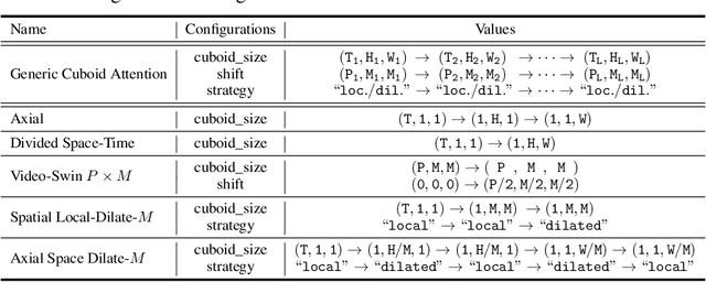 Figure 2 for Earthformer: Exploring Space-Time Transformers for Earth System Forecasting