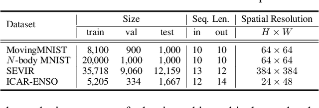 Figure 4 for Earthformer: Exploring Space-Time Transformers for Earth System Forecasting