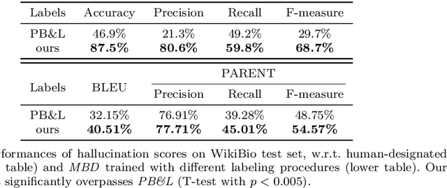 Figure 2 for Controlling Hallucinations at Word Level in Data-to-Text Generation