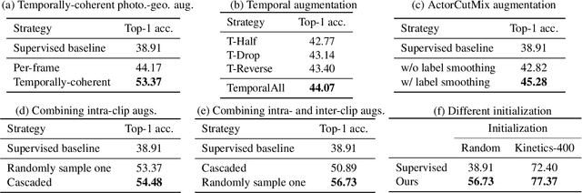 Figure 2 for Learning Representational Invariances for Data-Efficient Action Recognition