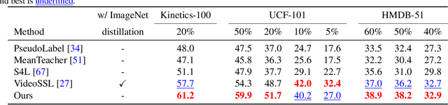 Figure 4 for Learning Representational Invariances for Data-Efficient Action Recognition