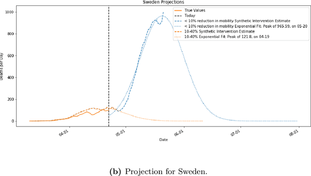 Figure 4 for Two Burning Questions on COVID-19: Did shutting down the economy help? Can we (partially) reopen the economy without risking the second wave?