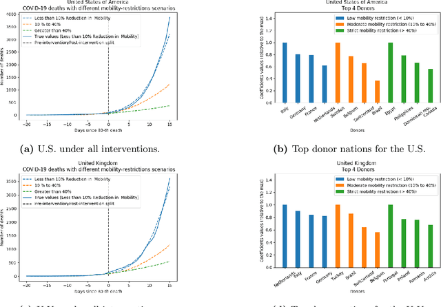 Figure 1 for Two Burning Questions on COVID-19: Did shutting down the economy help? Can we (partially) reopen the economy without risking the second wave?