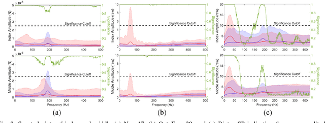 Figure 2 for Slip Detection: Analysis and Calibration of Univariate Tactile Signals