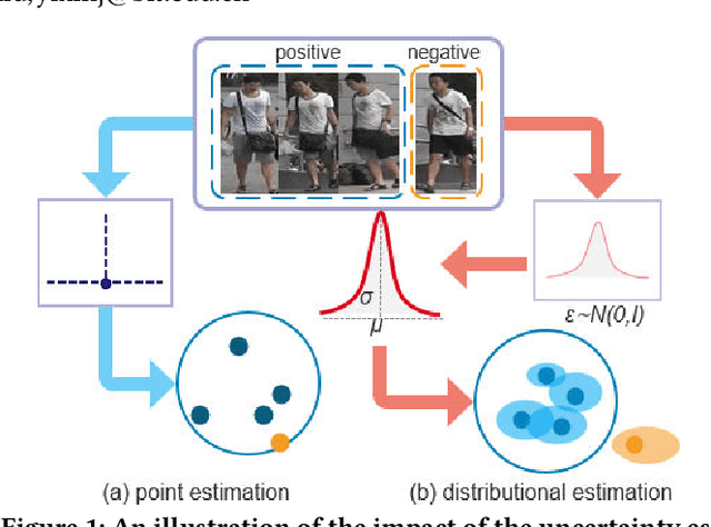 Figure 1 for Self-Paced Uncertainty Estimation for One-shot Person Re-Identification